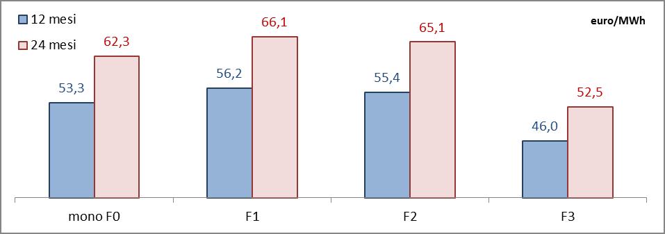 PMI IN BT CON CONSUMI INFERIORI A 300 MWH/ANNO - PREZZI FISSI, CONTRATTI A 12 E 24 MESI A ottobre 2016 i corrispettivi di energia nei contratti multiorari a con durata 24 mesi risultano più elevati