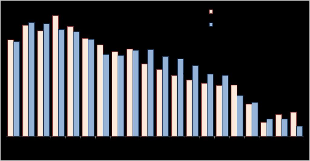 Prezzi fissi del gas naturale praticati sul mercato libero ( 5-50 mgl/mc/anno ) Rispetto al terzo trimestre 2016, le forniture avviate dal 1 ottobre 2016 registrano andamenti diversificati a seconda