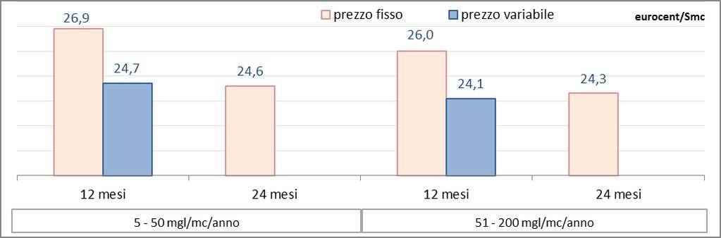 eurocent/mc) e per quello annuale un sostanziale allineamento.