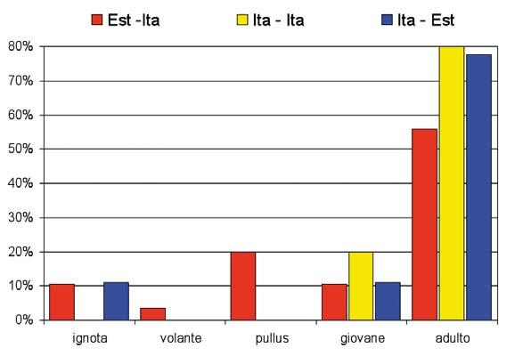 Sezione inanellamento Ringing data Figura 6. Condizioni di ritrovamento in Italia (n = 91). Condizioni note 83 (91.2%). Finding conditions of foreign-ringed birds in Italy. Conditions known. Figura 4.