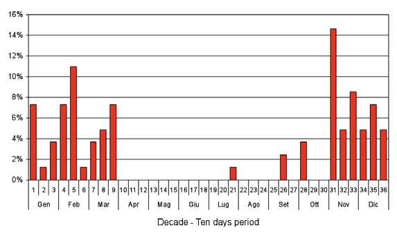 Phenology of foreign recoveries in Italy.