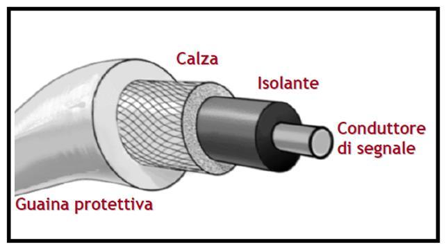 I cavi coassiali sono costituiti da: un corpo centrale conduttore, in cui si propaga il segnale da trasmettere, una protezione isolante, una rete di sottili fili metallici (chiamata calza) che