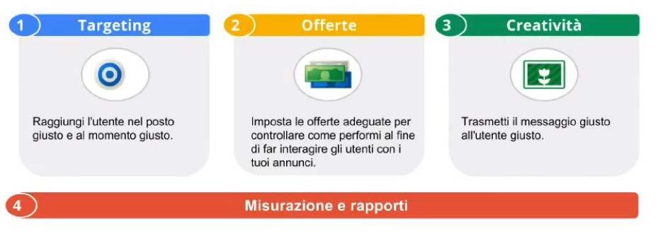 Google Adwords - Rete Display La rete Google Display Network include milioni di siti online. Google associa un determinato sito ad uno specifico settore di appartenenza identificando il contenuto.