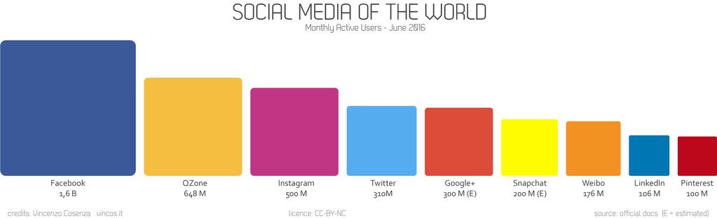 I Social network più diffusi L E-COMMERCE PER I