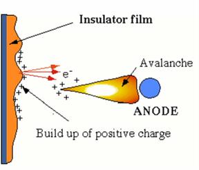 La scelta del gas in una camera proporzionale I gas nobili (ad es Argon) hanno un basso potenziale di ionizzazione e quindi una buona capacita di produrre ionizzazione primaria e secondaria (circa