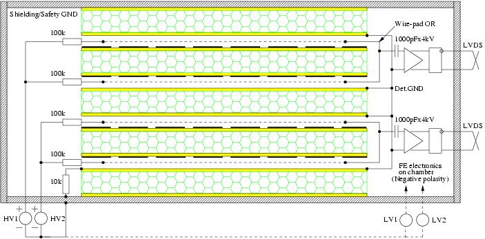 MWPC usate in LHCb : vista d'insieme 2 layer di ogni camera sono collegati in OR a livello hardware: i 2 layer di doppia gap sono