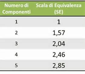 ATTENZIONE Per prestazioni agevolate di natura SOCIO-SANITARIA si considera Nucleo familiare del beneficiario RISTRETTO = coniuge + figli (minorenni e maggiorenni) x prestazioni RESIDENZIALI