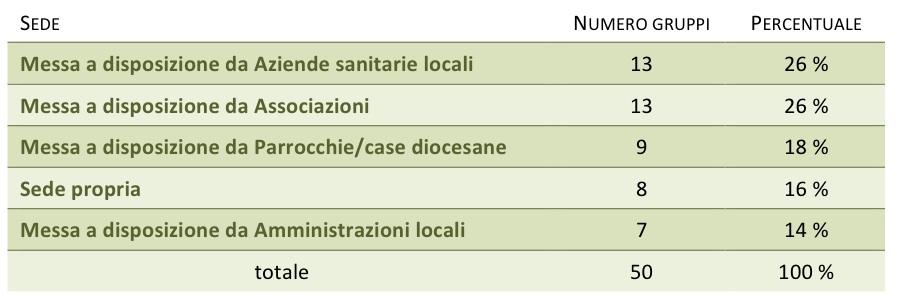 Sede