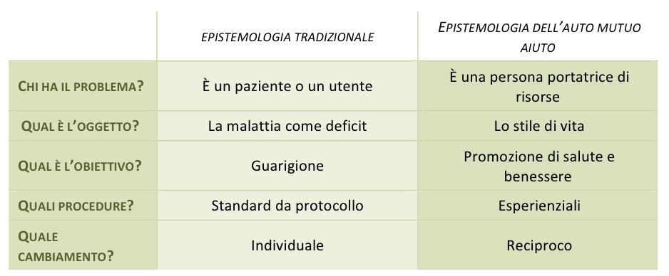 Sistema informale di aiuto Risorsa sanitaria non professionale (Noventa, Nava,Oliva 1990; Noventa 1996)