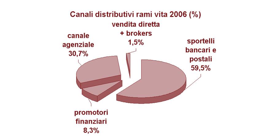 Il Mercato Assicurativo - 2006 Produzione in base all attività prevalente del gruppo di controllo Canali di distribuzione dei prodotti vita 55,5% della produzione del lavoro diretto italiano è stato