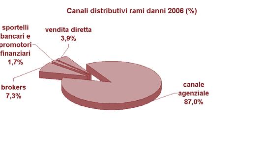 Relazione ISVAP 2006 Canali di distribuzione dei prodotti danni La raccolta dei rami danni è stata acquisita per l 87% tramite agenzie, per il 7,3% attraverso broker, per il 3,9% tramite forme di