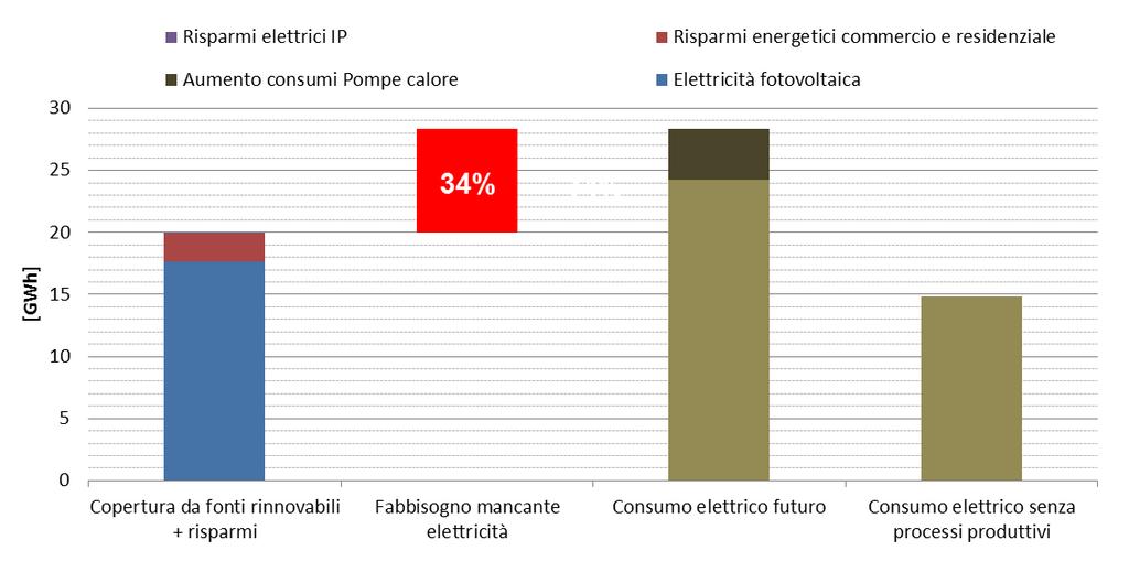 Figura 2: confronto tra i potenziali del territorio comunale di produzione di energia elettrica da fonti rinnovabili e consumi elettrici futuri calcolati