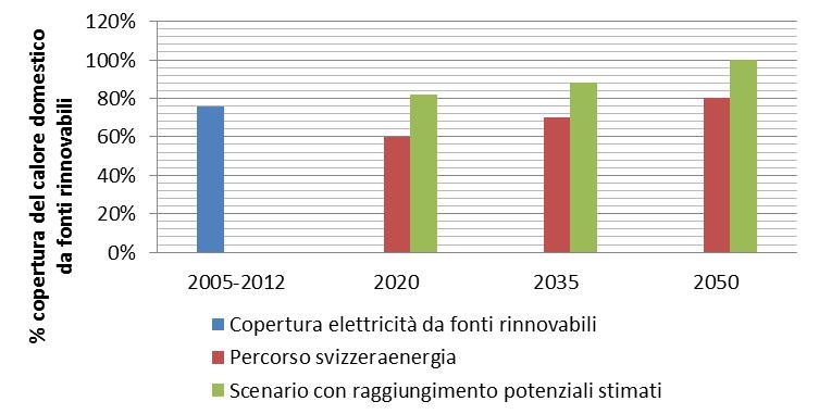 35 di 50 Obiettivo Copertura dell elettricità da fonti rinnovabili POTENZIALI DI MIGLIORAMENTO CONSIDERATI: - Sviluppo del potenziale per il solare fotovoltaico - Crescita dei consumi elettrici (vedi
