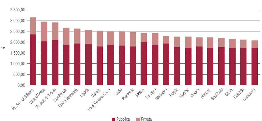 spesa sanitaria pro capite Fonte: Ministero Economia e Finanze, Istat