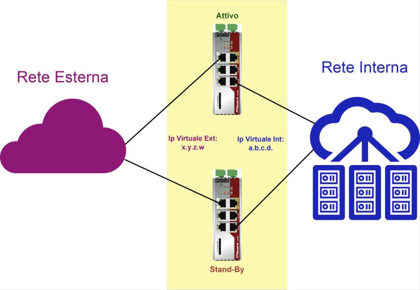 Ridondanza: percorso, firewall e VPN Ridondanza Hardware tra due firewall-router Ridondanza di percorso per la connessione a Internet : tramite la rete ADSL e canale di backup tramite la doppia SIM