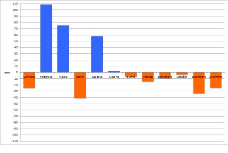 Notiziario Agrometeorologico Province di Ascoli Piceno e Fermo n 1 del 09/01/2019 pag. 5 Figura 4. Regione Marche. Anomalia precipitazione totale mensile (mm) anno 2018 rispetto alla media 1981-2010.