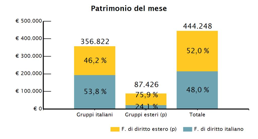 279 FONDI HEDGE 31-2 - 397 febbraio 2010 (e) (e) Mln. euro in % Mln. euro in % 97.103 21,9% 91.217 21,0% 19.299 4,3% 17.937 4,1% 173.444 39,0% 169.243 39,0% 79.912 18,0% 82.779 19,1% 60.194 13,5% 58.