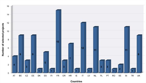 Applications selected by country 2012 Strand 1.