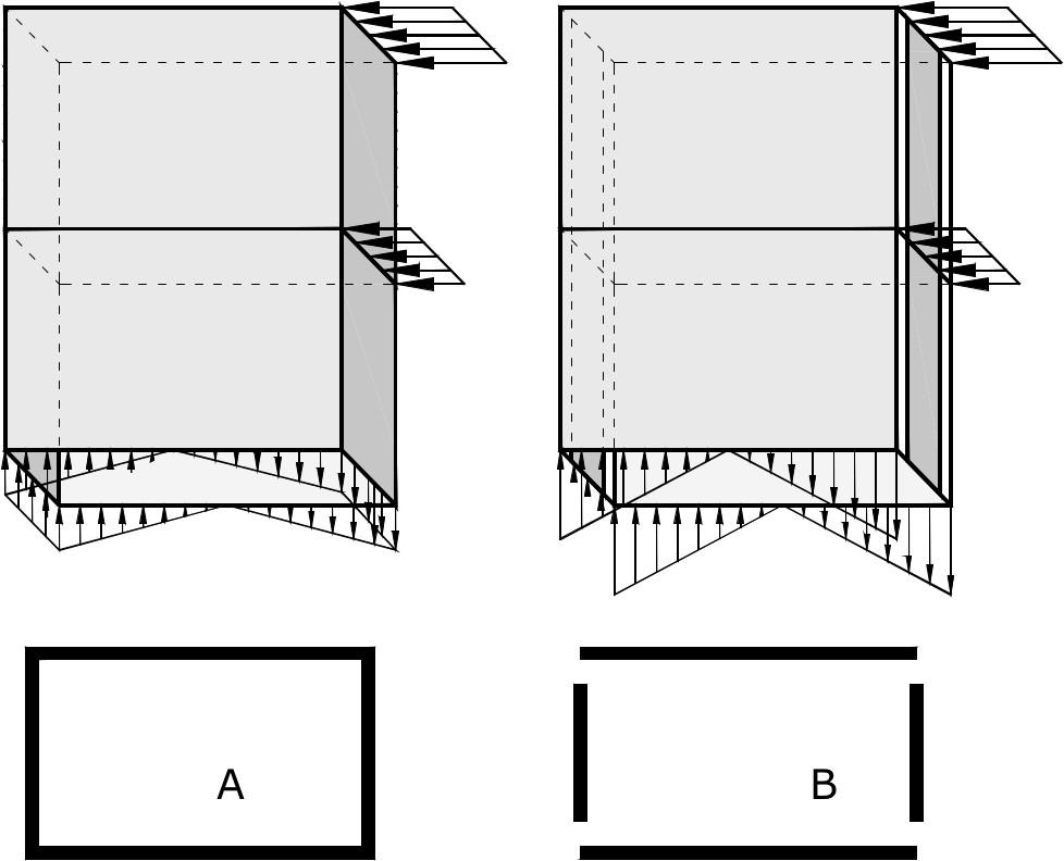 Figura 16: A: Edificio con pareti che si intersecano fra loro; le forze di trazione e di compressione alla base dell'edificio derivanti dalle azioni orizzontali sono distribuite sia sulle pareti