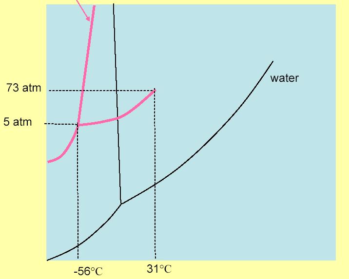 Diagramma delle fasi - acqua e CO 2 La densità del CO 2 solido (~1.56) è maggiore rispetto a quella del CO 2 liquido (~1.