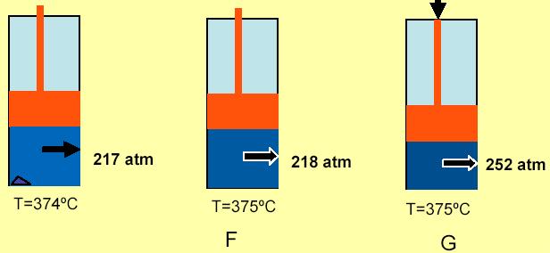 Si scalda fino a 200 o C; comprimendo fino a 15.3 atm, rimane dell acqua (E). Si scalda a T=374 o C, comprimendo fino a 217 atm: rimane ancora acqua.