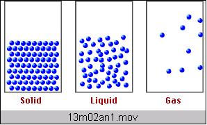 Proprieta dei Liquidi 16 Hanno volume proprio ma non hanno forma Alta densita Resistenza alla compressione