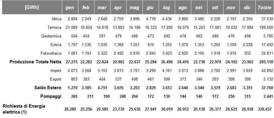 Bilanci Energetici Mensili Nel 2017 la produzione totale netta (285.118GWh) ha soddisfatto per +89% della richiesta di energia elettrica nazionale (320.437GWh).