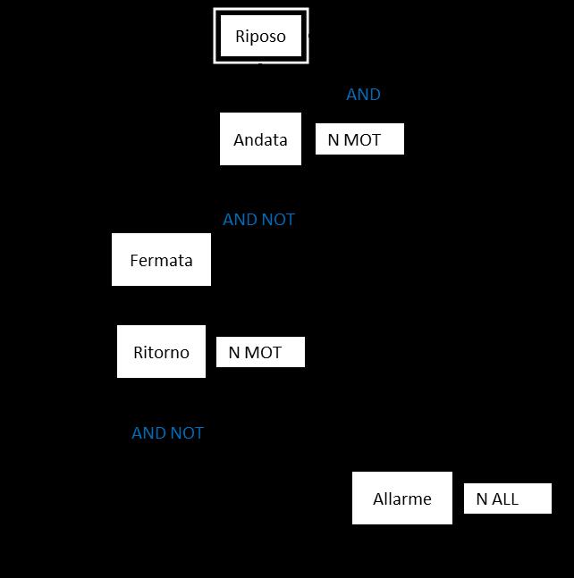 2. viluppare in FC il software di controllo per un veicolo a guida autonoma, con lo scopo di movimentare le merci da un punto A ad un punto B dell azienda.