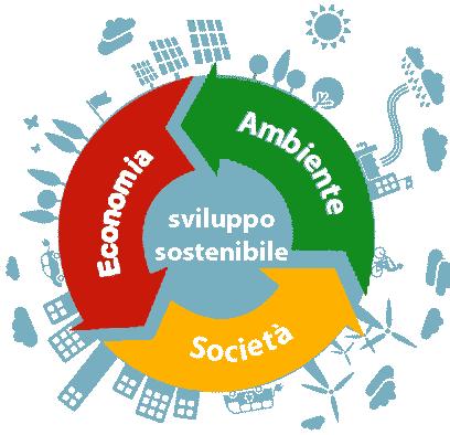 Lo SVILUPPO SOSTENIBILE con la triangolazione delle 3E ECOLOGIA ECONOMIA EQUITÀ SOCIALE