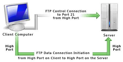 La rete Internet File Transfer Protocol È il protocollo che permette di trasferire file da un computer