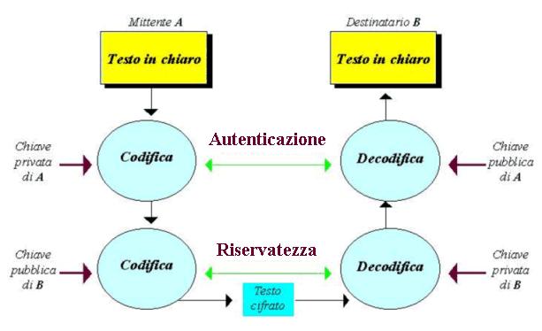 Sicurezza dei dati Crittografia La crittografia è una scienza nata per scopi militari che si occupa dei metodi per rendere un messaggio leggibile solo al legittimo