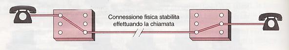 Reti informatiche Commutazione di circuito La commutazione di circuito è un metodo di connessione in cui si crea un canale fisico dedicato e temporaneo tra mittente e destinatario.