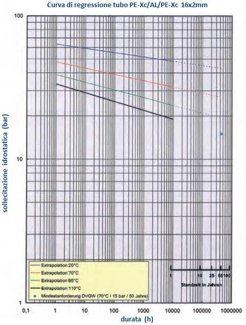 CURVA DI REGRESSIONE Sul grafico viene indicato con un punto blu il requisito minimo della Certificazione tedesca DVGW del tubo Multistrato (funzionamento con temperatura 70 C alla pressione di 15bar