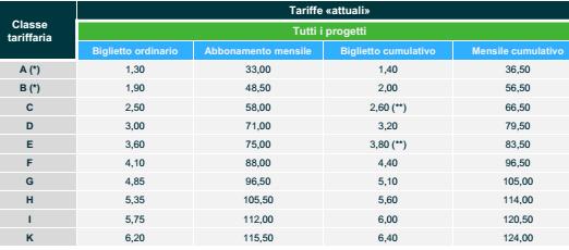 La Tabella A2-5 seguente mostra i livelli tariffari inizialmente simulati nell ambito dei progetti, esplicitati per soli due titoli: biglietto ordinario e abbonamento mensile ordinario.