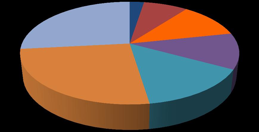 Opportunità Le principali 3 priorità sulle quali si stanno orientando le aziende sono: CRM (59%), Customer Experience (57%), Social CRM (32%) La Customer Experience segue il CRM: le aziende sono