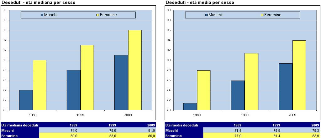 Metà dei decessi avviene dopo gli 81 anni per gli uomini e gli 86 anni per le donne Analizzando la struttura per età dei deceduti attraverso altri due indicatori sintetici, quali l età media e l età