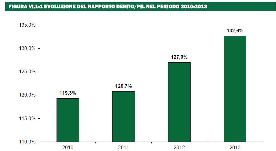 Evoluzione del