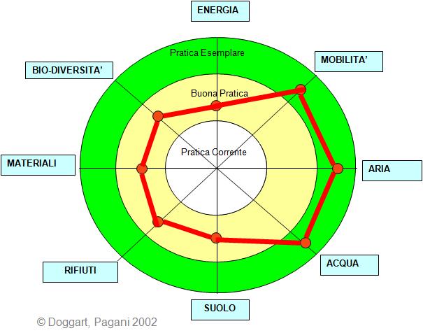 impronta ecologica Impronta Ecologica Gli indicatori di sostenibilità vengono rappresentati in una forma facilmente comprensibile e comparativamente misurabile, attraverso l impronta ecologica.