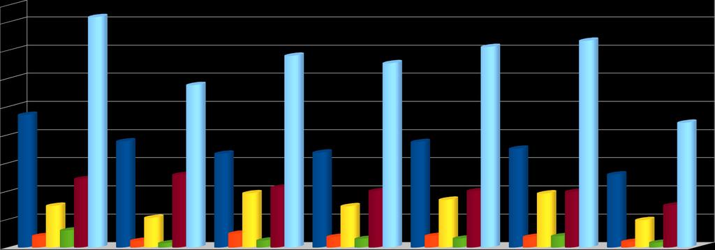 trend univaq Provenienza IMMATRICOLATI Univaq - Trend Bacini Principali 2008/09 2009/10 2010/11 2011/12 2012/13 2013/14 2014/15 2008/14 ABRUZZO 2353 1883 1664 1683 1871 1752