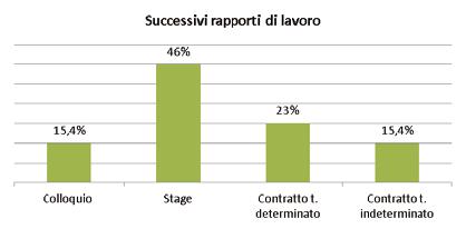 ASL apprendono, in qualche misura, l attività professionale svolta dall impresa, come mai la reale percentuale di assunzioni è così limitata?