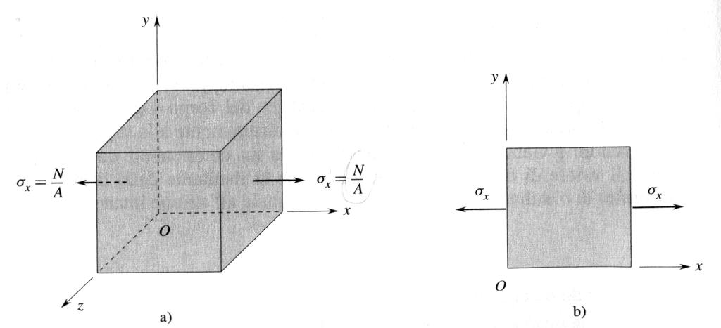 Calcolo della tensione normale Per visualizzare lo stato di sforzo in un punto di una struttura spesso si fa riferimento alla rappresentazione di un volume elementare, il cosiddetto «elementino».
