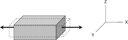Il coefficiente di Poisson In un solido prismatico, la deformazione in senso assiale non è l unica conseguenza causata dallo sforzo di trazione, infatti la struttura tende anche a contrarsi in
