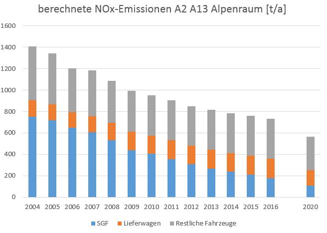 Figura 21: Evoluzione delle emissioni di inquinanti atmosferici e di CO2 dal 2004 al 2016 sulla A2 e sulla A13 nella regione alpina (Erstfeld Bellinzona ovvero Bonaduz Bellinzona) 13 Le emissioni del