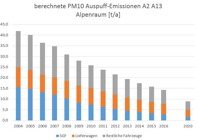 nel 2016, hanno costituito solo il 24 per cento delle emissioni globali. Negli ultimi anni le emissioni di NOx degli autofurgoni e dei restanti veicoli sono rimaste stabili.