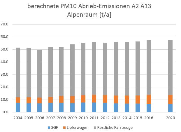 dall altro perché la quota di veicoli diesel è cresciuta e, malgrado valori limite più severi, i fattori delle emissioni di NOx sono rimasti stabili per le automobili e gli autofurgoni diesel.