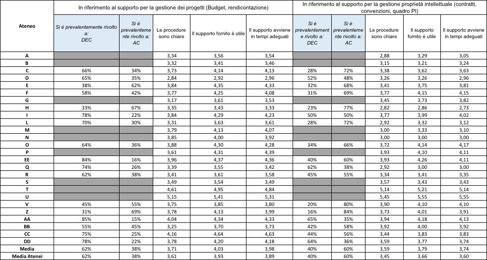 CS docenti (scala 1-6).