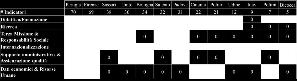 Infine, attraverso una analisi documentale, siamo arrivati a definire il catalogo degli indicatori che gli atenei hanno scelto di inserire all interno del Piano Integrato in modo da valutare i loro