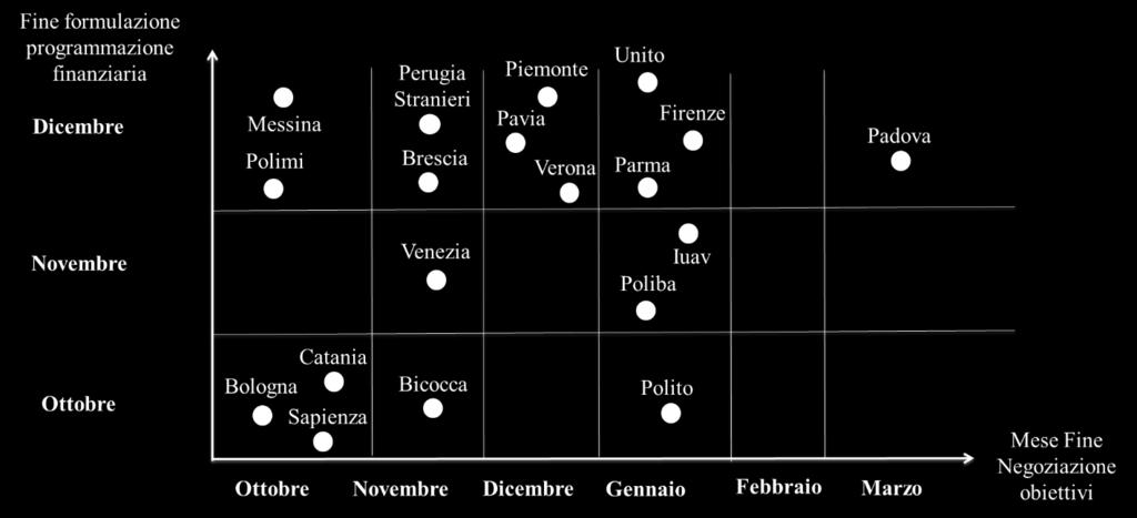 L ateneo di Padova, che in questo grafico risulta essere il più sfasato, ci ha segnalato che sta lavorando molto in ottica di semplificazione del processo in modo tale da ridurre sensibilmente il