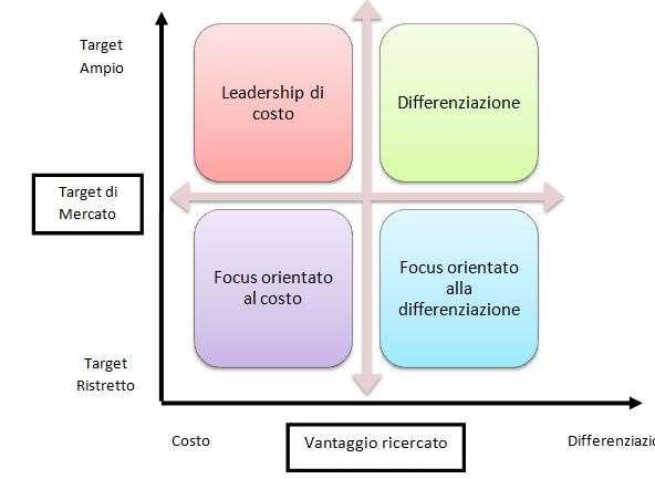 Le strategie di Base (M.E.Porter) I manager valutano due fattori: il vantaggio competitivo( ricercato) e l ambito competitivo ( target di mercato).