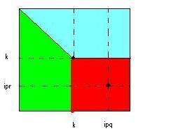 Pivoting totale Pivoting totale: si cerca il coefficiente app di modulo massimo su tutte le righe i e le colonne j, con i e j>k, e si scambia la